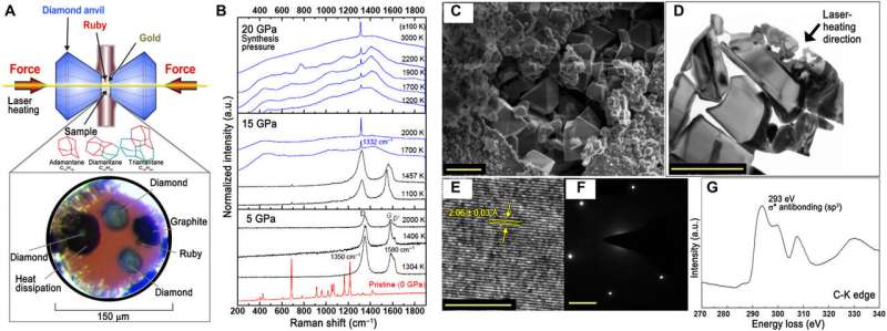 New carbon-based nanomaterial: Facile diamond synthesis from lower ‘diamondoids’