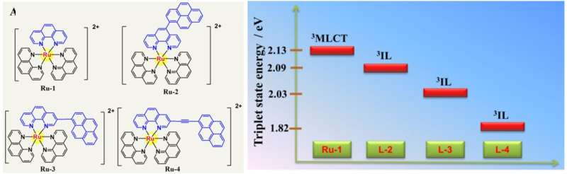 Fine-tuning excited state of Ru(II)-photosensitizers for boosting CO2-to-CO conversion