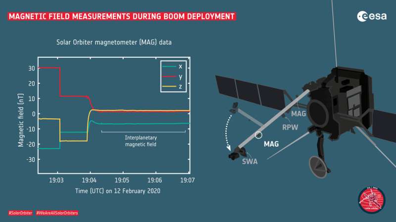 First Solar Orbiter instrument sends measurements
