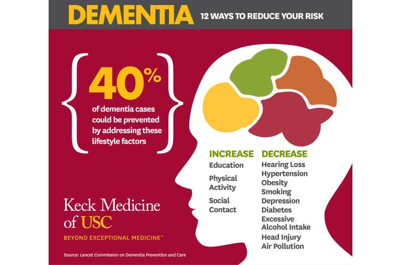 Forty percent of dementia cases could be prevented or delayed by targeting 12 risk factors throughout life