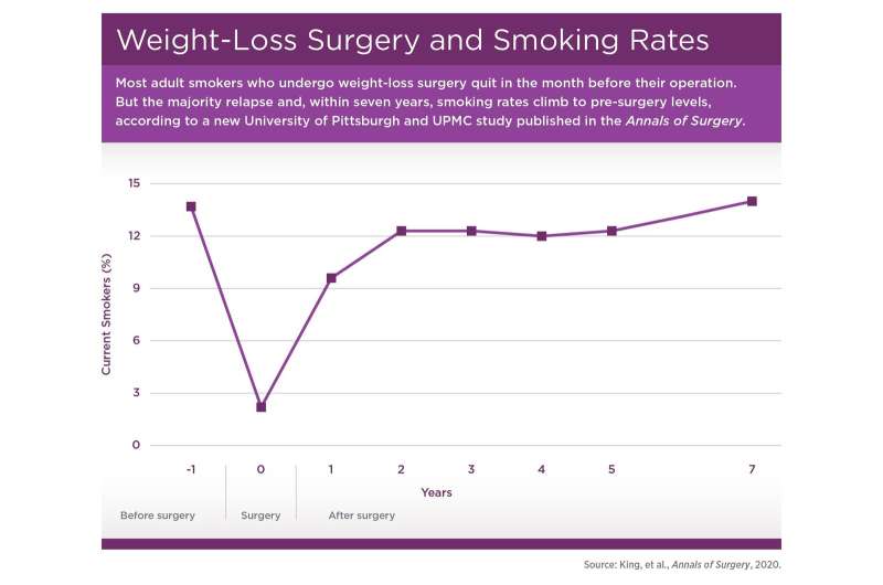For weight-loss surgery patients who quit smoking, relapse is common