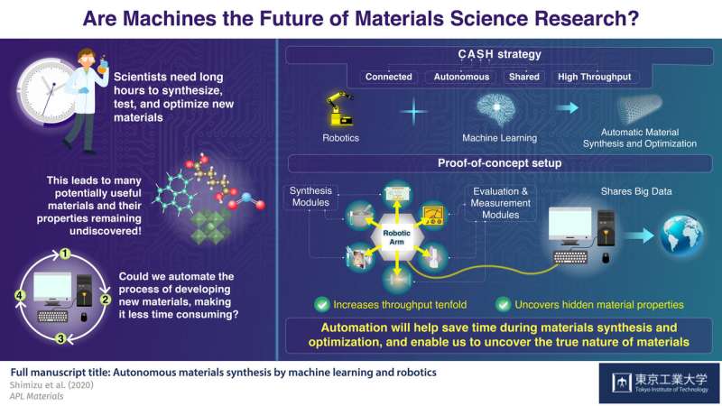 Fostering creativity in researchers: how automation can revolutionize materials research