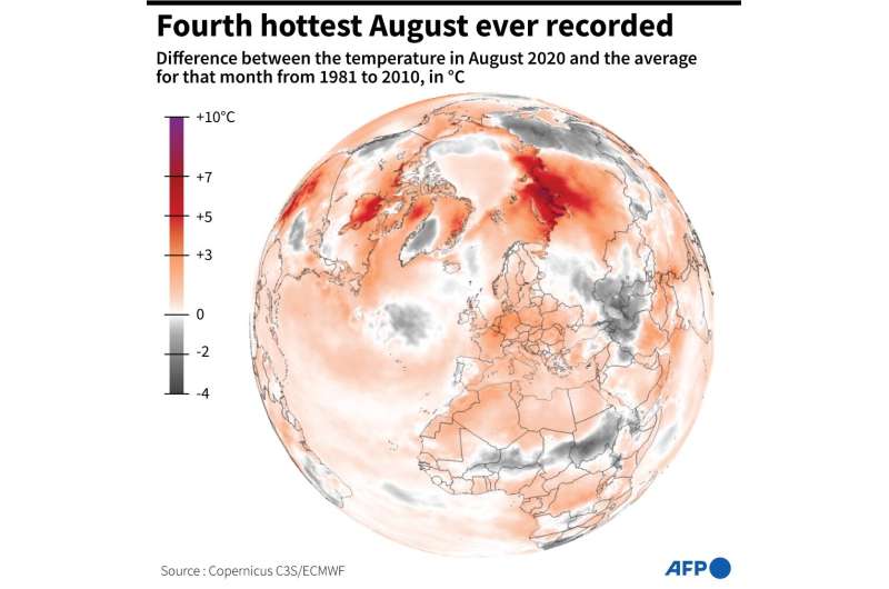 Fourth hottest August ever recorded
