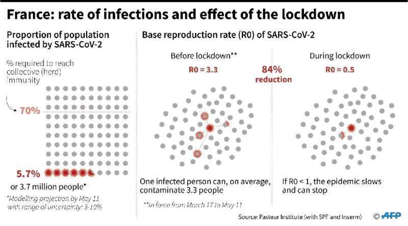 France:rate of new coronavirus infections and effect of the lockdown