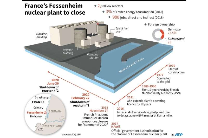 France's Fessenheim nuclear power plant to close