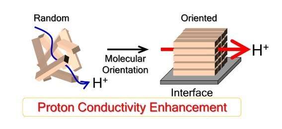 Gaining more control over fuel cell membranes