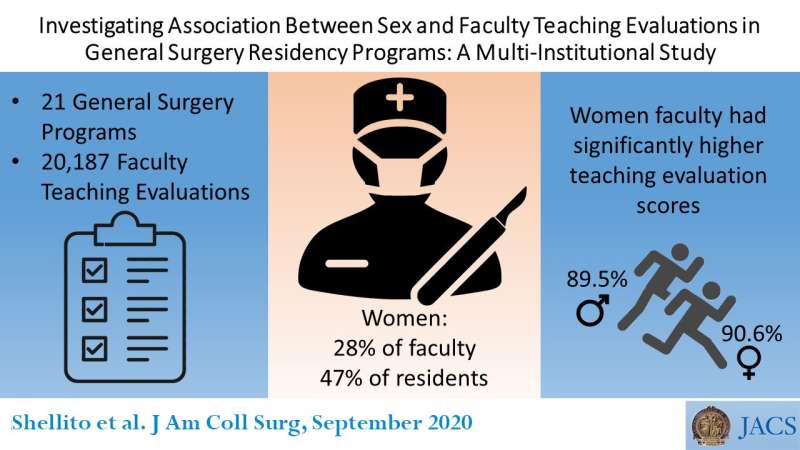 Gender bias in evaluating surgical residency faculty members may be decreasing
