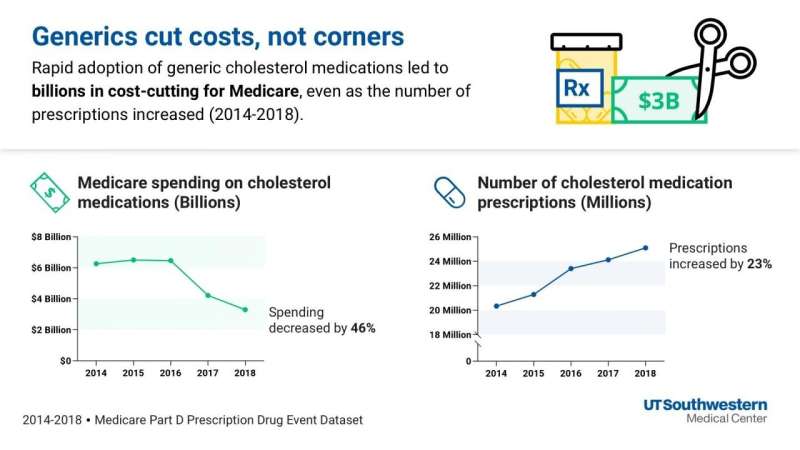 Generic cholesterol drugs save medicare billions of dollars, study finds