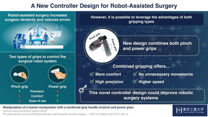 Getting a grip: An innovative mechanical controller design for robot-assisted surgery