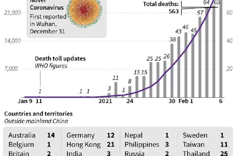 Global fears rise as more China virus cases found on cruise ship