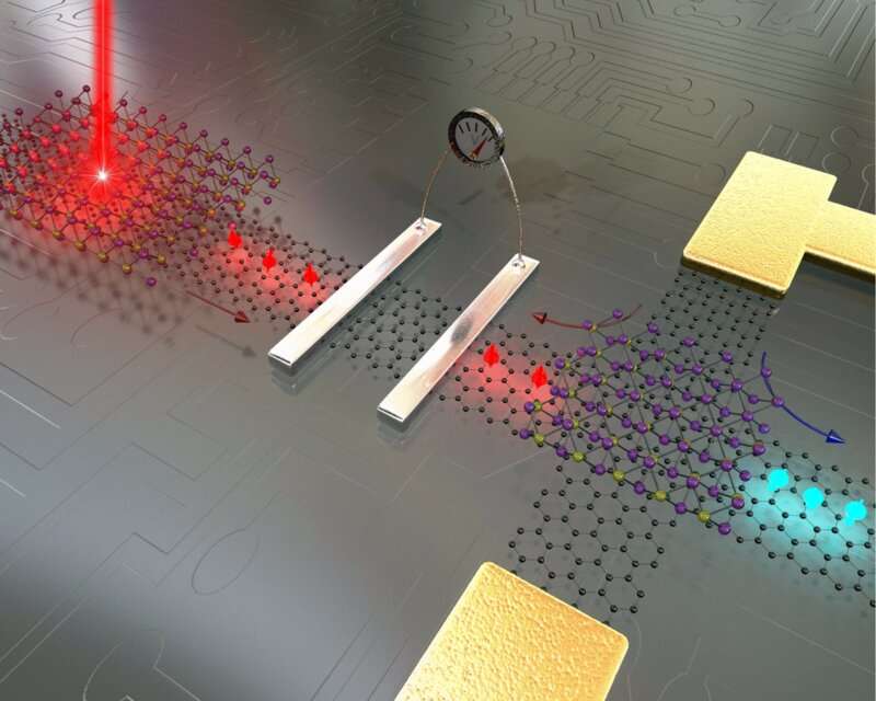 Graphene and 2-D materials could move electronics beyond 'Moore’s law'