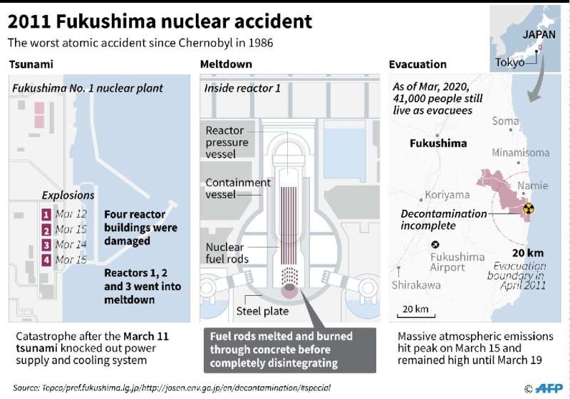 Graphic on the Fukushima nuclear disaster in 2011.