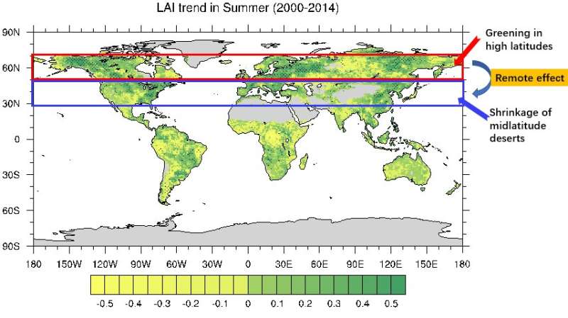 Greening at high latitudes may inhibit the expansion of midlatitude deserts