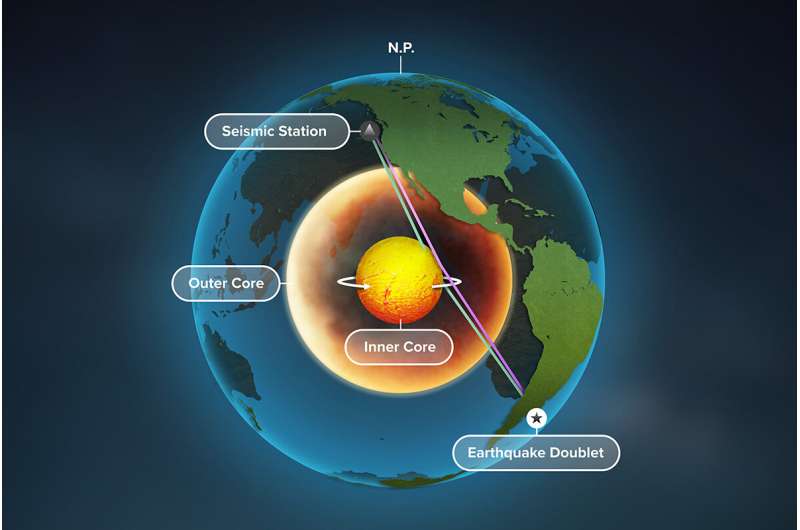 Growing mountains or shifting ground: What is going on in Earth's inner core?