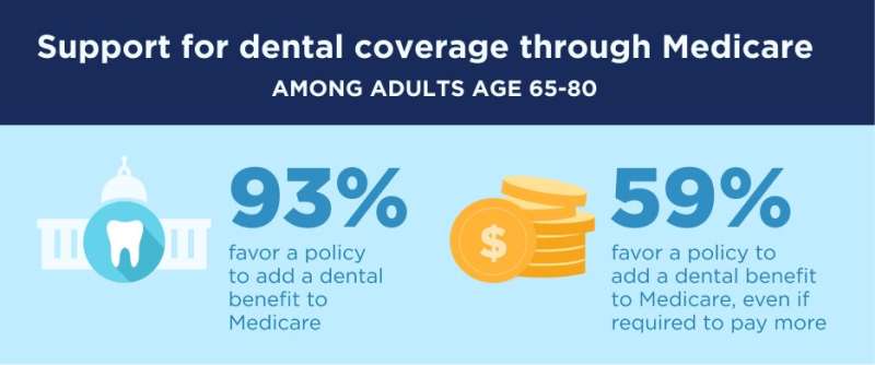 Half of 65+ adults lack dental insurance; poll finds strong support for Medicare coverage