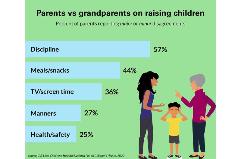 一半的父母报告了与孩子在育儿的祖父母的头上