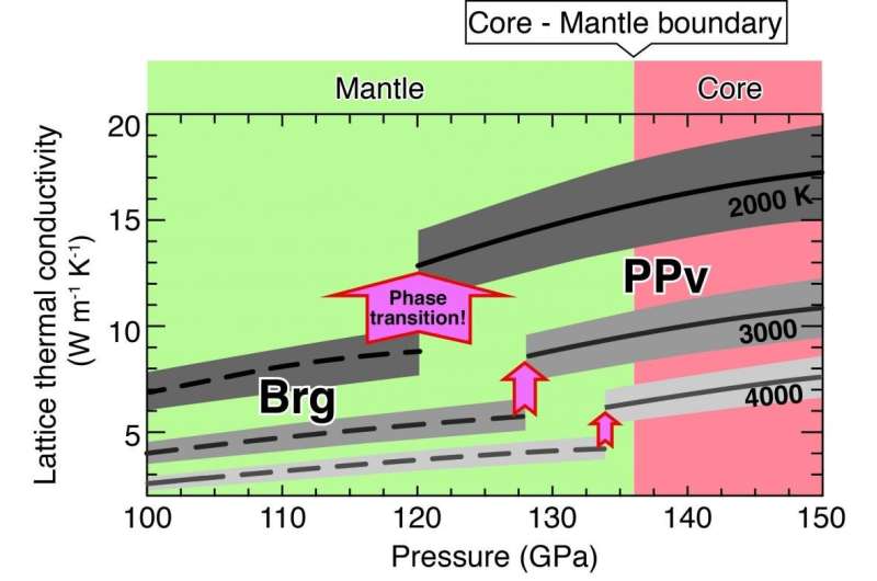 Heat transport property at the lowermost part of the Earth’s mantle