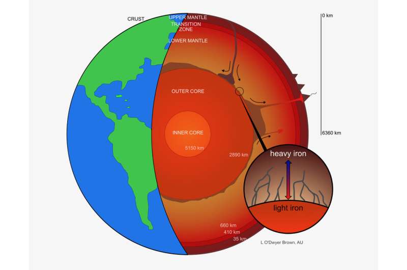 Heavy iron isotopes leaking from Earth's core