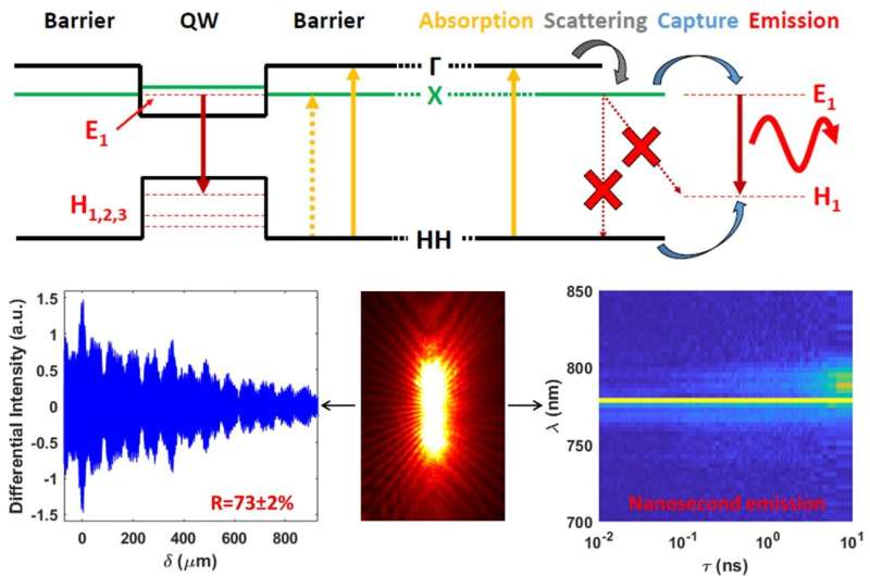 Heterostructure and Q-factor engineering for low-threshold and persistent nanowire lasing
