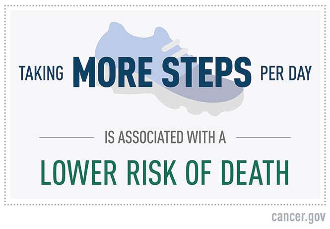 Higher daily step count linked with lower all-cause mortality