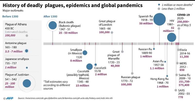 History of deadly plagues, epidemics and global pandemics