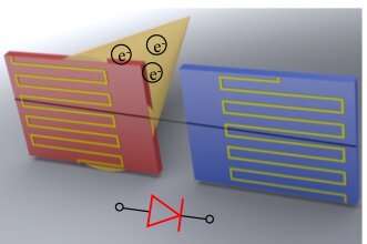 Hot Stuff: Unusual thermal diode rectifies heat in both directions