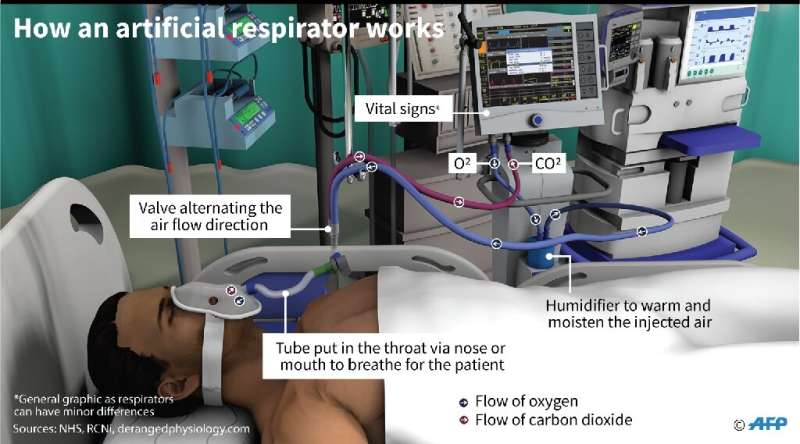 How an artificial respirator works