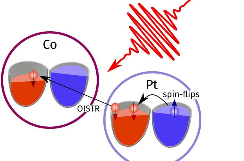 How laser pulses can manipulate magnetization via ultrafast transfer of electrons