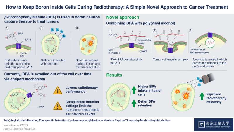 How to keep boron inside cells during radiotherapy: a novel approach to cancer treatment