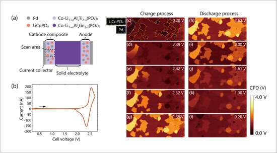 Imaging of sequential potential distribution changes in electrodes during charge/discharge