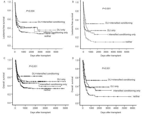 Impact of donor lymphocyte infusion and intensified conditioning for relapsed/refractory leukemia