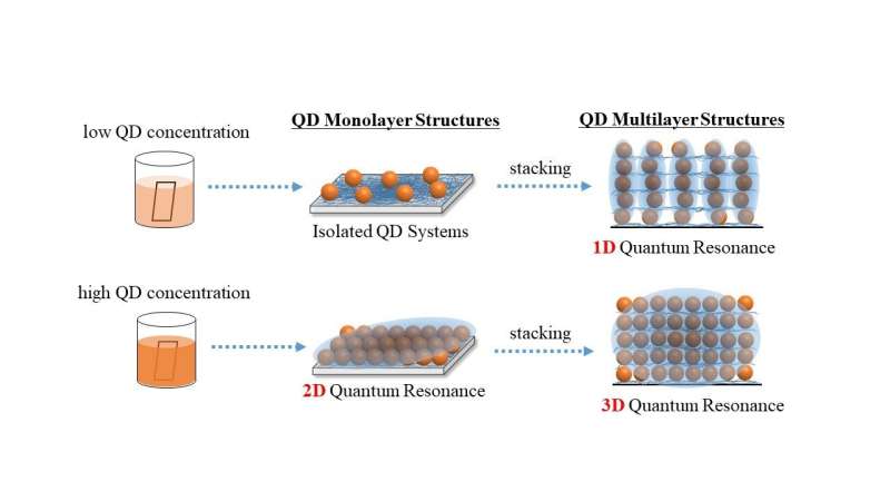 Improving quantum dot interactions, one layer at a time