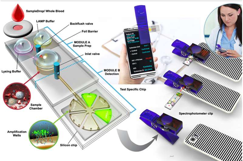 Inexpensive, portable detector identifies pathogens in minutes
