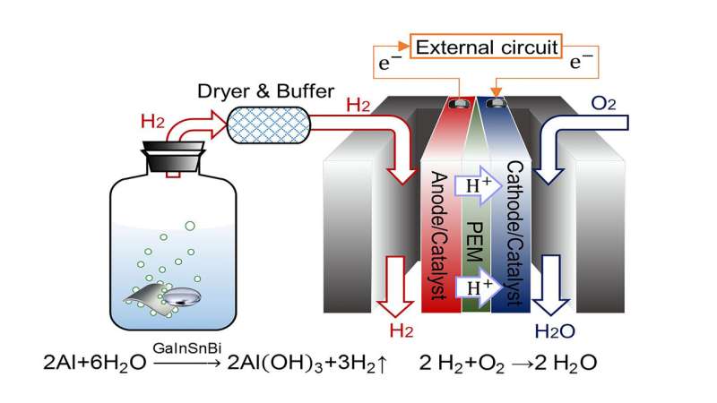 Instant hydrogen production for powering fuel cells