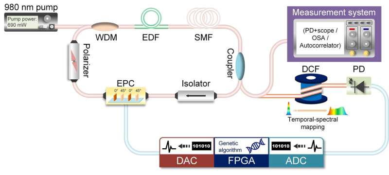 Intelligent control of mode-locked femtosecond pulses by time-stretch-assisted spectral analysis