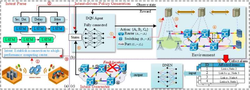 Intent defined optical network for intelligent operation and maintenance