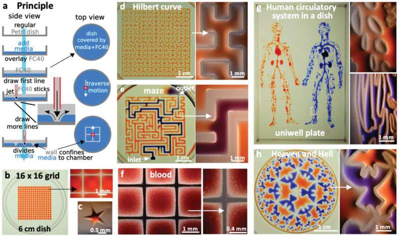 Jet-printing complex circuits using microfluidics
