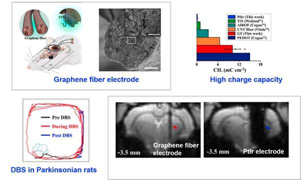 Key progress on the MRI compatible DBS electrodes and simultaneous DBS-fMRI