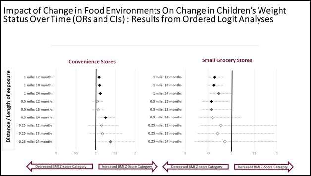 Kids gain weight when new convenience stores open nearby