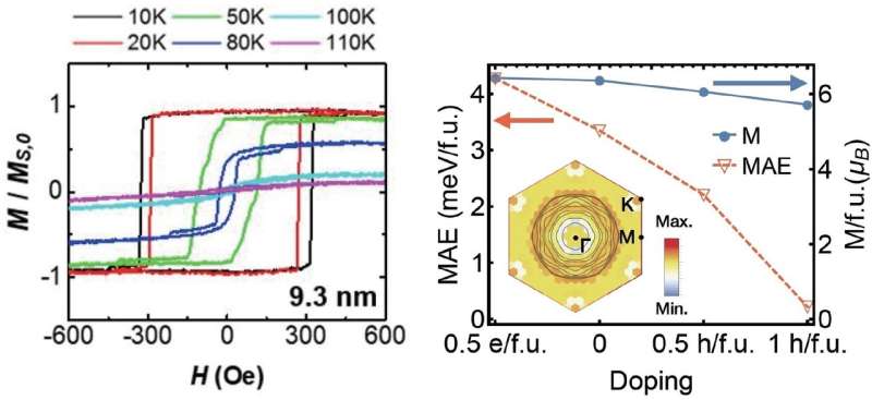 KIST unveils the mystery of van der Waals magnets, a material for future semiconductors