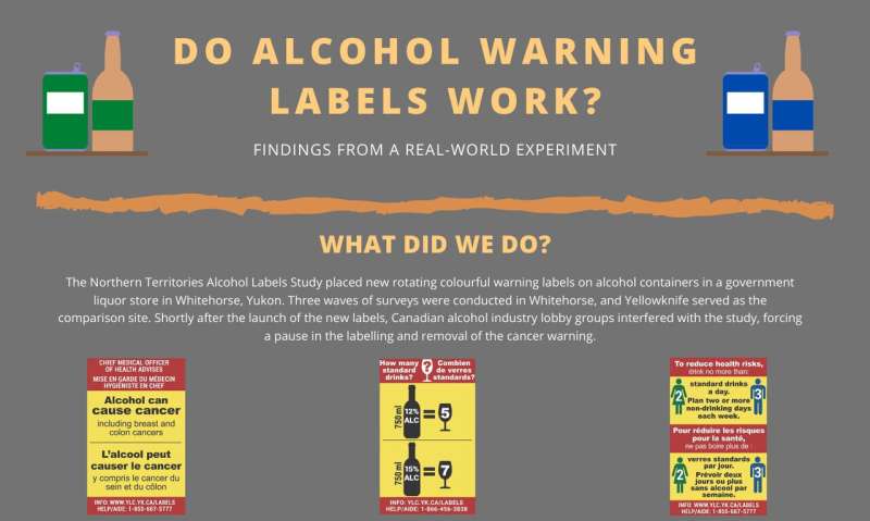 Labels on alcohol bottles increase awareness of drinking harms, guidelines