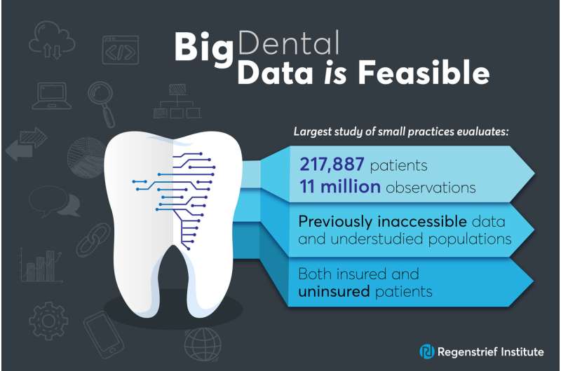 最大的电子牙科记录日期研究评论被描述的人口