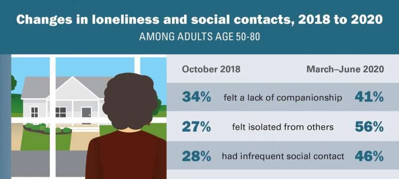 Loneliness doubled among older adults in first months of COVID-19, poll shows