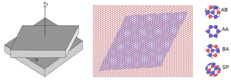 Magic twist angles of graphene sheets identified