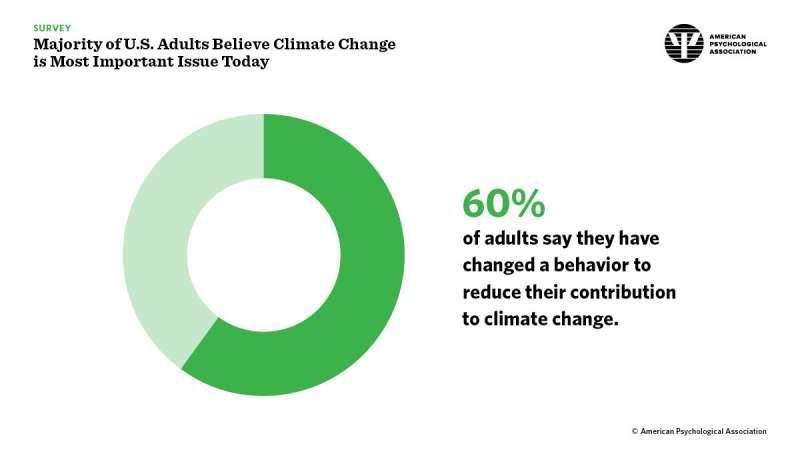 Majority of US adults believe climate change is most important issue today