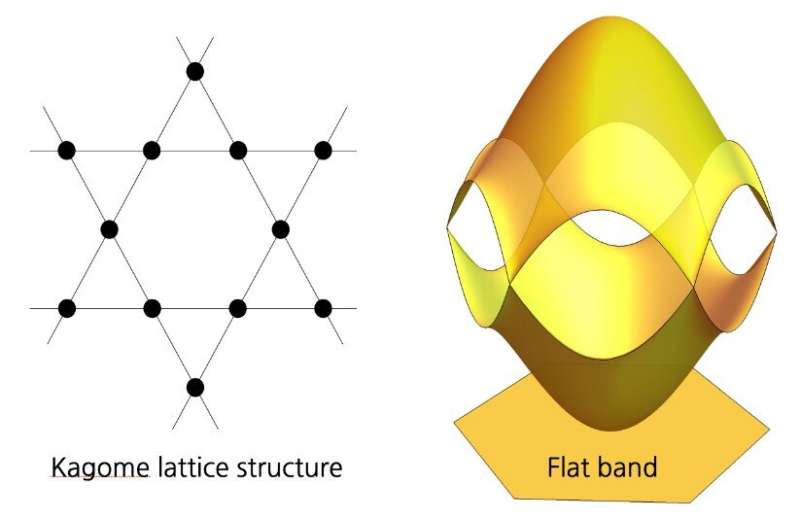 Manifestation of quantum distance in flat band materials