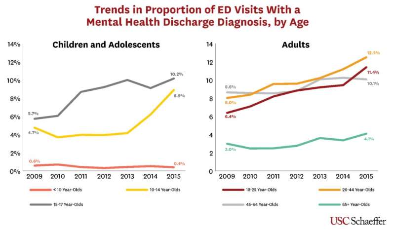 Mental health-related ER visits are increasing among teens and young adults