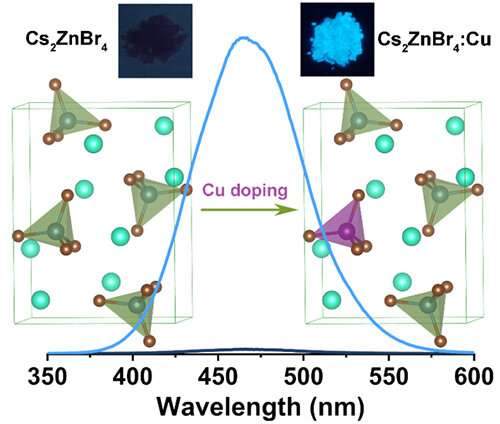 Method to Develop Blue-emitting Zero-dimensional All-inorganic Metal Halides