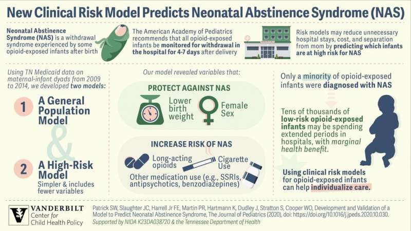 Model helps predict which infants may develop NAS