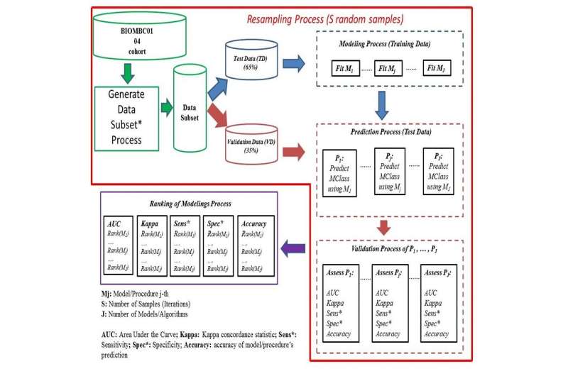 ModGraProDep: Artificial intelligence and probabilistic modelling in clinical oncology
